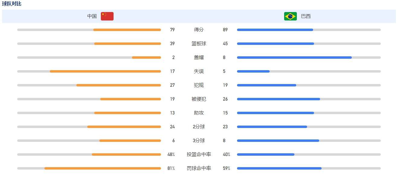 在近15场官方比赛中，罗梅乌只踢了5场比赛，他已掉出了首发阵容以外。